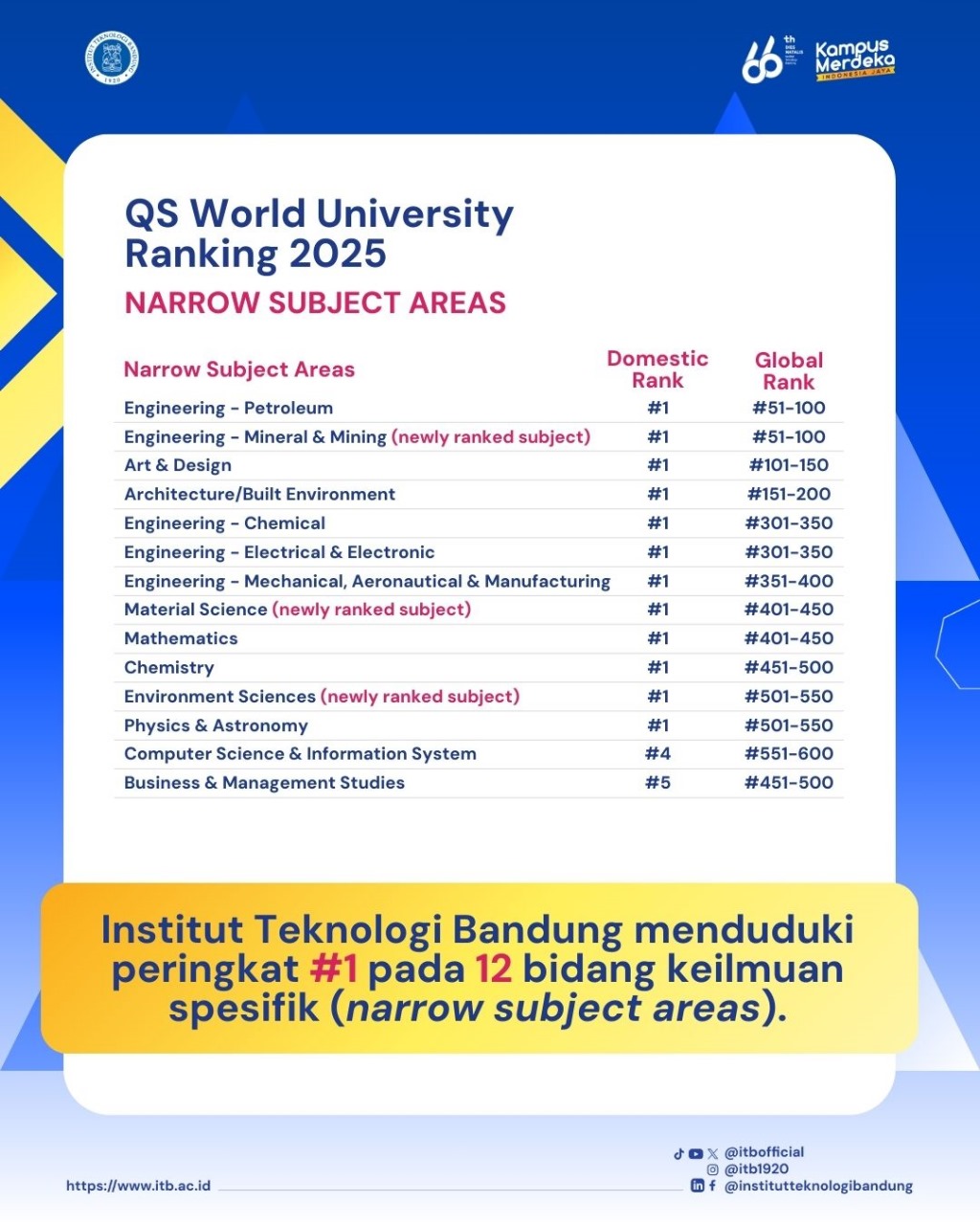 itb-ranks-among-top-global-universities-in-2025-qs-world-university-ranking-by-subject